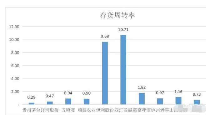 存货周转率的正常范围