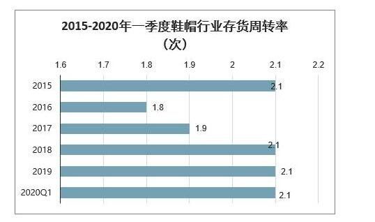 存货周转率的正常范围