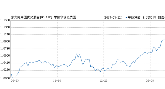 2024年08月05日东方红中国优势是什么样的，有什么优势呢，基金经理是怎样重要的角色