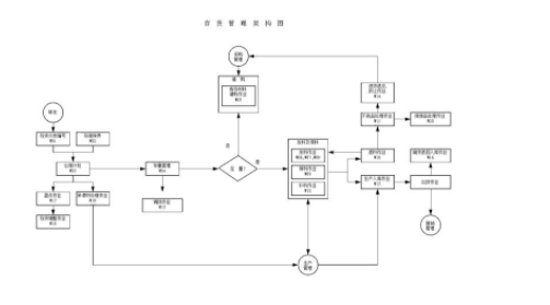 存货管理制度流程图.png