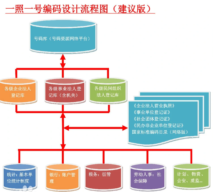 税务登记证三证合一