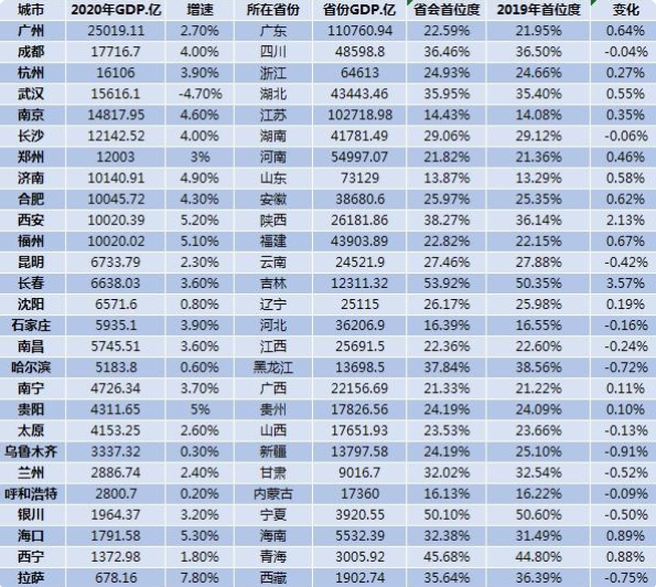 2024年08月05日27个省会中11城GDP超万亿，郑州处于什么位置？各城市发展有哪些特点？