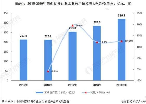 2015-2019年只要设备行业工业总产值及增长率走势.jpg