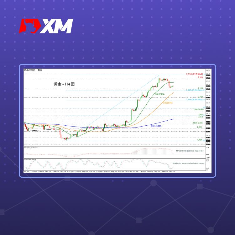 XM官网:技术分析 – 金价自前期低点2,150反弹后看涨