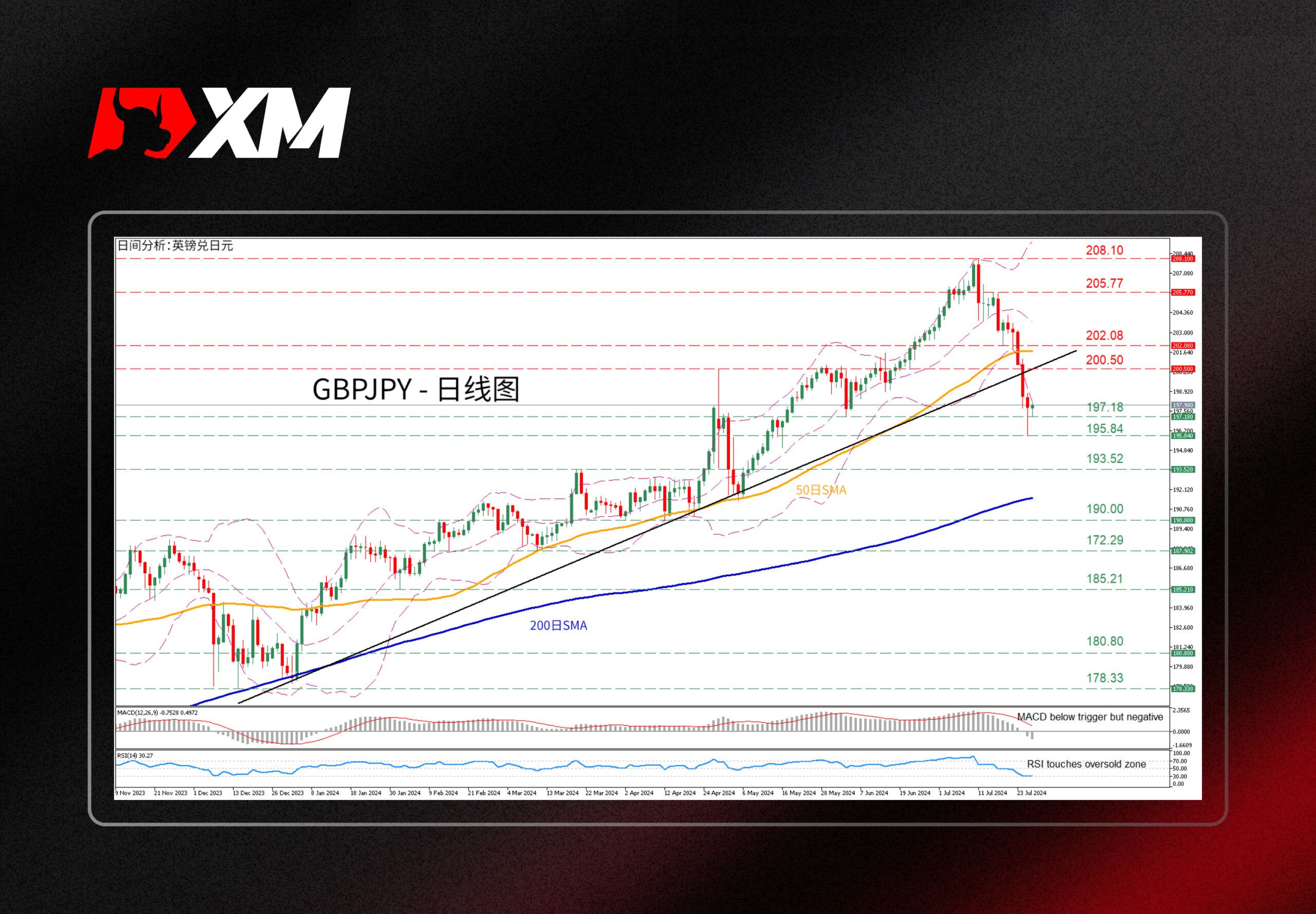 XM官网:技术分析 – GBPJPY跌至两个月新低