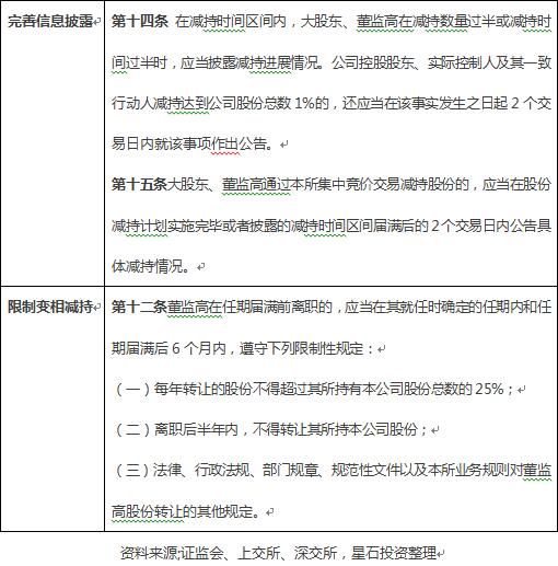 减持漏洞被“亡羊补牢	” 短期修复市场情绪长期利好价值投资