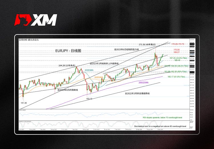 XM官网:技术分析 – EURJPY持续强劲上涨