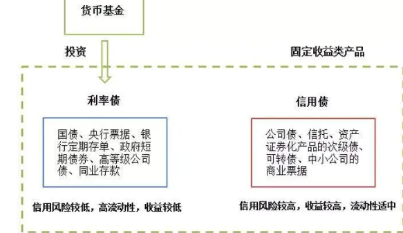 什么是货币型基金