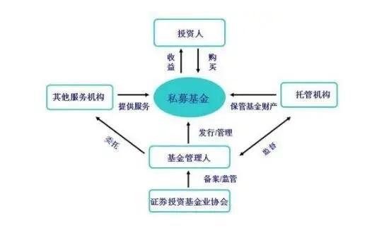 私募基金收益有哪些？具体如何分配？有保底收益吗？(2024年09月18日)