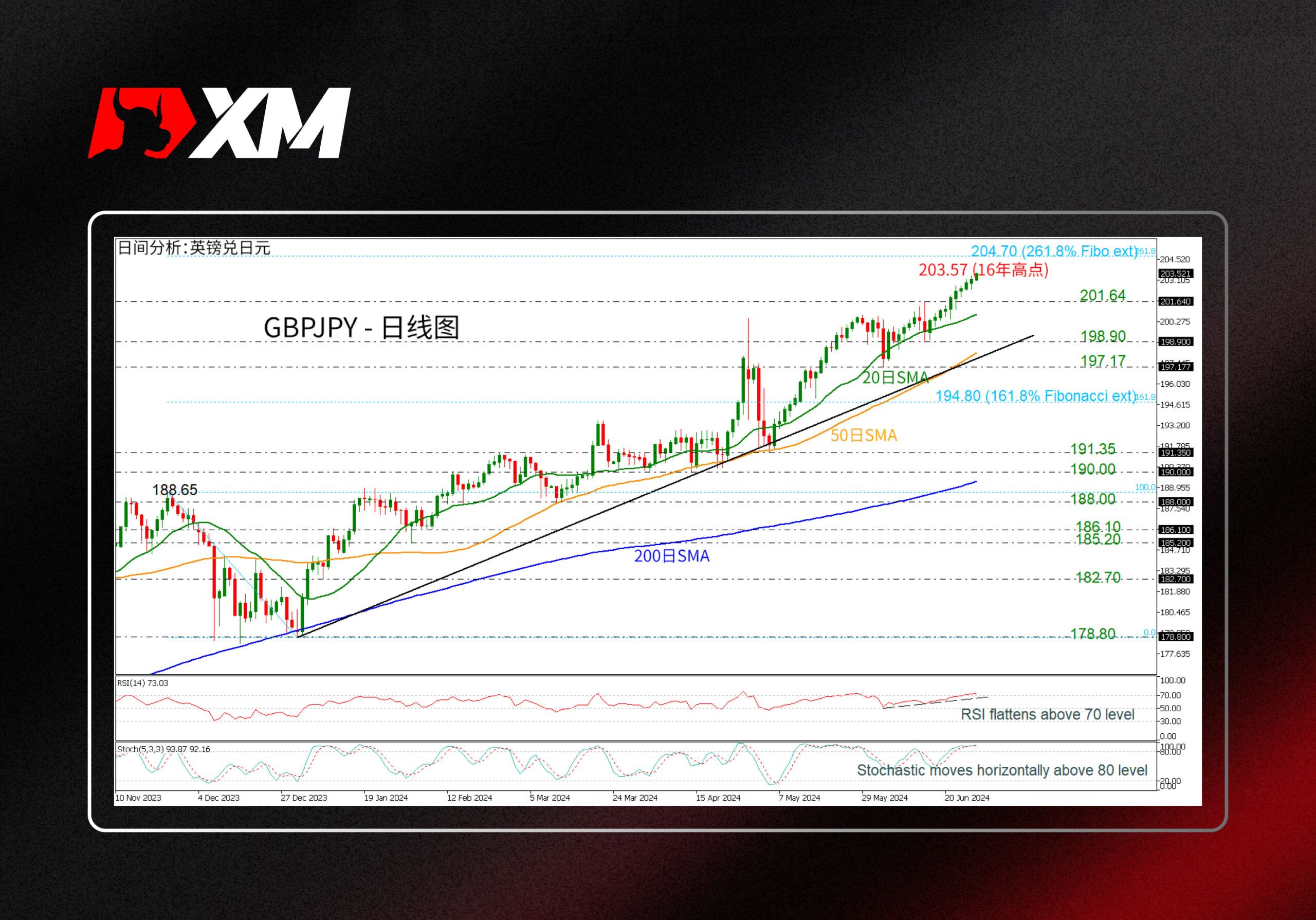 XM官网:技术分析 – USDJPY接近多年高点