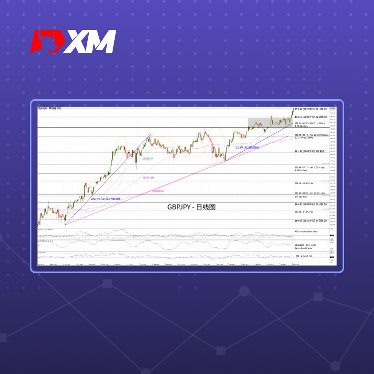 XM官网:技术分析 – GBPJPY逼近九年新高