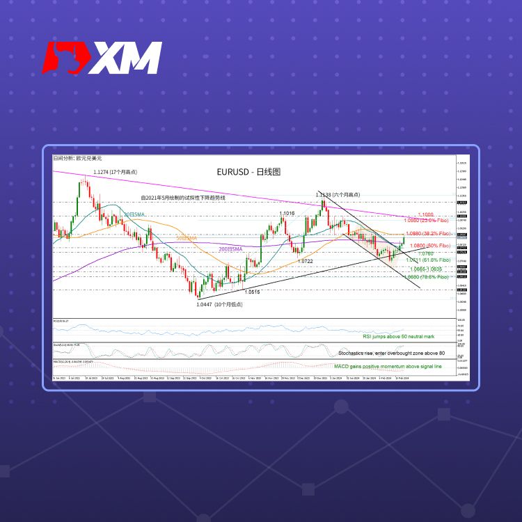 XM官网:技术分析– EURUSD测试关键阻力位