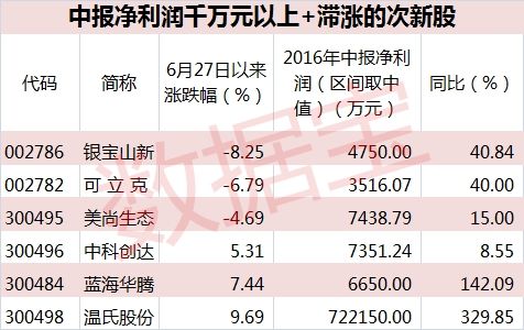 次新股表现惊艳 这些绩优个股近期没怎么涨(2024年09月26日)