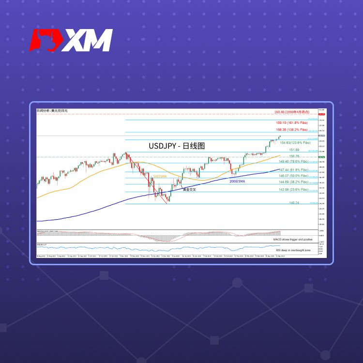 XM官网:技术分析 – USDJPY升至34年新高